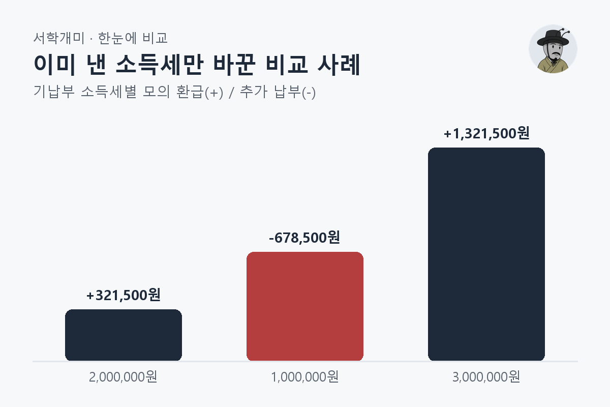 이미 낸 소득세만 바꾼 비교 사례 — 기납부 소득세별 비교 막대그래프