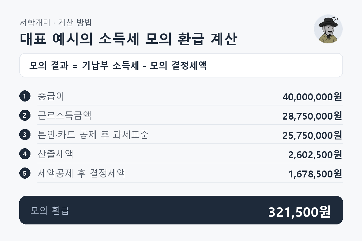 총급여 40,000,000원에서 소득공제와 세액공제를 차례로 적용해 결정세액 1,678,500원을 구하고 기납부 세금과 비교하는 과정